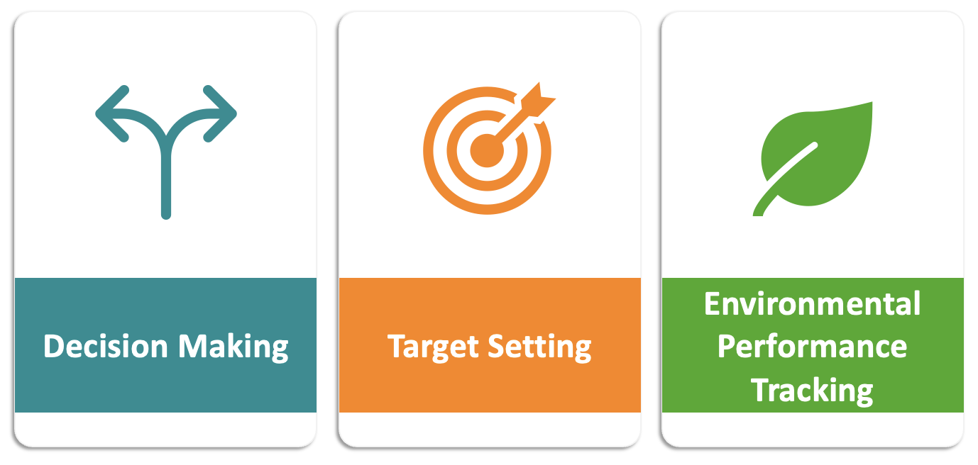 poster with icons and corresponding text for "Decision Making", "Target Setting" and "Environmental Performance Tracking"